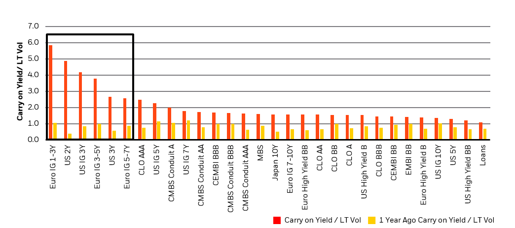 After an extraordinary re-pricing, front end sovereign and high-quality credit assets offer interesting carry