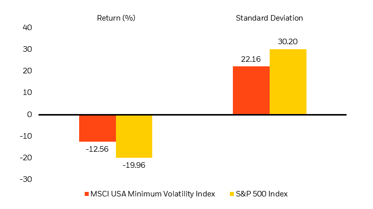 Chart shows the return and standard deviation of the MSCI USA Minimum Volatility Index vs. the S&P 500 Index. So far in 2022, minimum volatility has had better returns and lower risk.