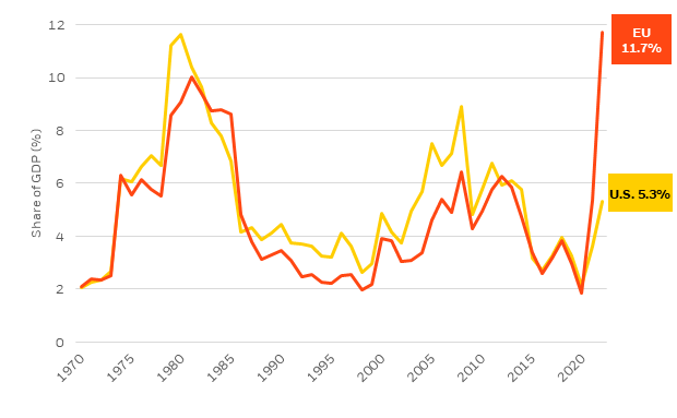 In the chart, A red line in the chart represents he cost of oil, gas and coal consumption in the European Union as a share of GDP, while a yellow line represents energy costs' share of GDP for the U.S. Energy now accounts for 11.7% of Europe's GDP and 5.3% for the U.S.