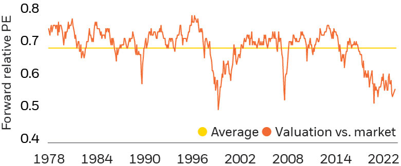 Relative valuation of a 50/50 growth/value portfolio since 1978