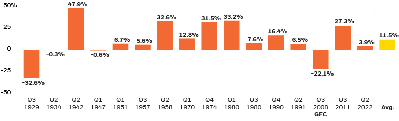 S&P 500 returns 12 months after inflation peaks