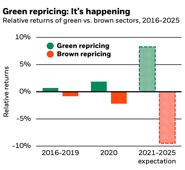 This chart shows that most of the positive green and negative brown repricing is expected to occur by 2025.