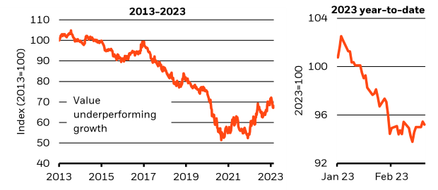 The left chart shows that the U.S. Russell 1000 Value total return index was underperforming the U.S. Russell 1000 Growth total return index until 2022 when that reverse. The right shows value has dipped below growth again.