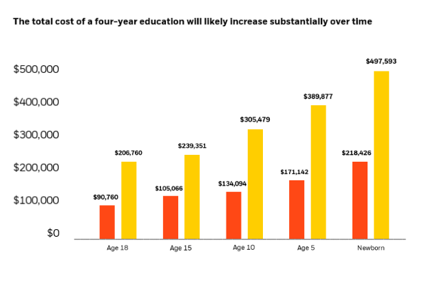 graph of the total cost of a four year education increase