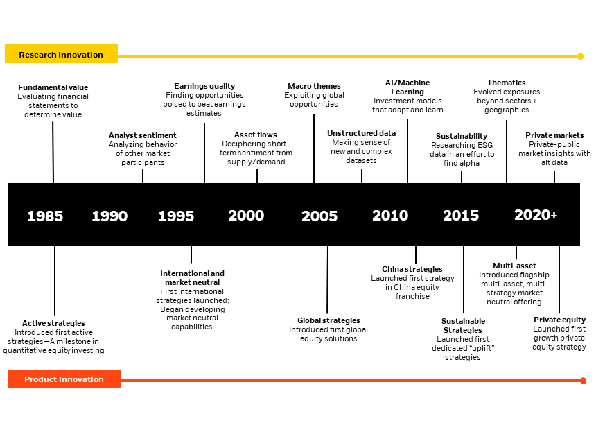 Image shows timeline and history of systematic equity investing, incorporating new data and investment insights to bring new innovations to investing in stock markets.