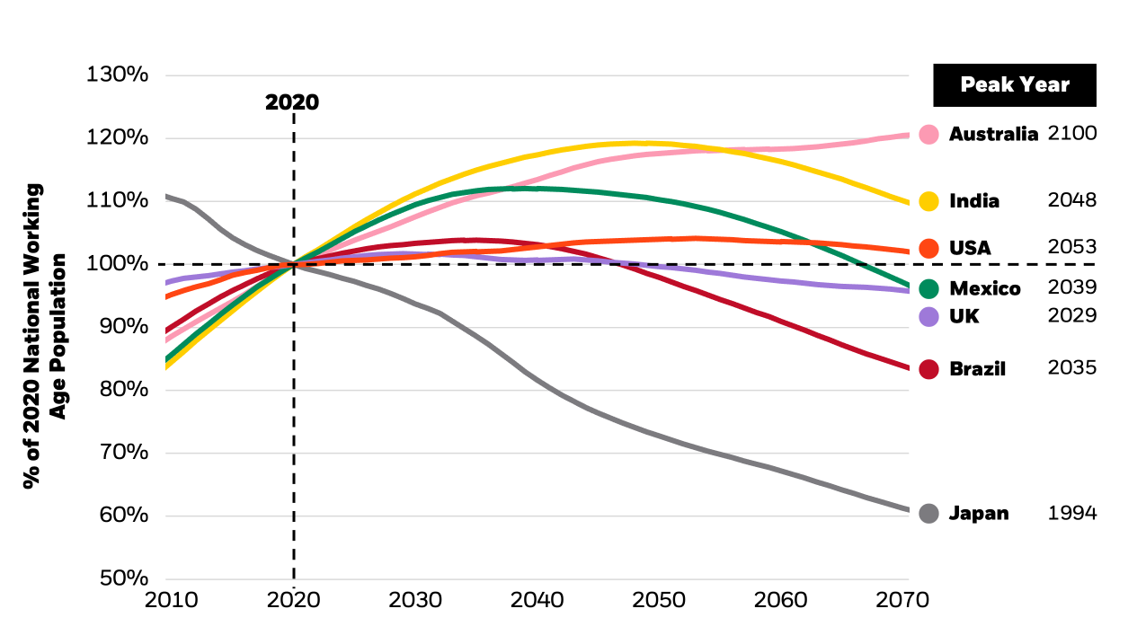 Διάγραμμα: Ποσοστό εθνικού πληθυσμού σε ηλικία εργασίας 2020