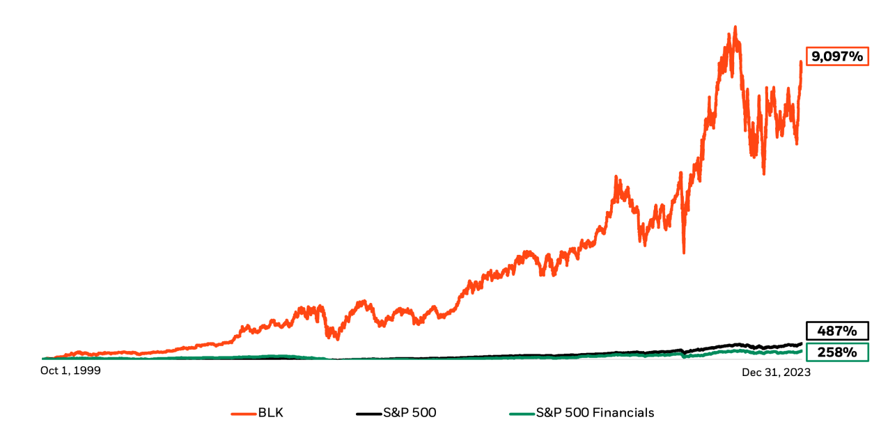 Total return since BlackRock’s IPO through December 31, 2023