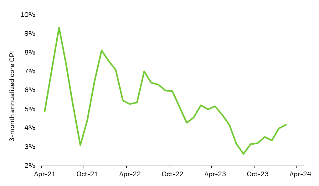 Line chart showing 3-month annualized core CPI over the past three years.