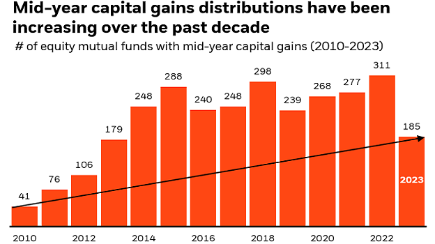 chart showing monitor mid-year capital gains