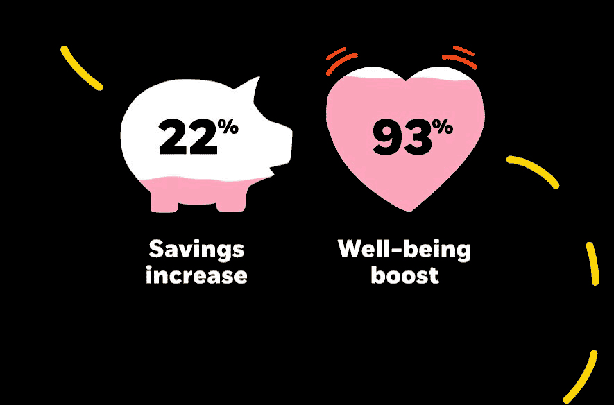 There is a piggy bank and a heart. The piggy bank is labelled 22% savings increase. It has a coin falling in and is 22% filled pink. It represents that people can get a 22% savings increase in potential retirement spending from a target date strategy. The heart is labelled 93% well-being boost. The heart is 93% filled pink. It represents that 93% of workplace savers say having more certainty around retirement income would help their mental health.