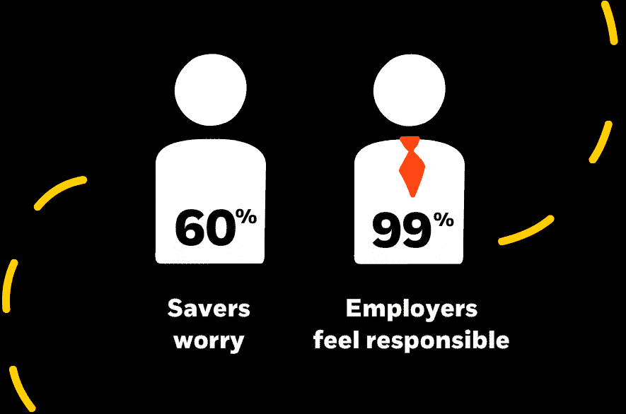 There are 2 people. One is labelled 60% savers worry. It is 60% filled yellow and has two smaller people behind representing employees. This represents 60% of workplace savers worry they will outlive their retirement savings. The other person is labelled 99% employers feel responsible. It is wearing a tie and is 99% filled yellow. This represents 99% of employers feel responsible to help fix that.