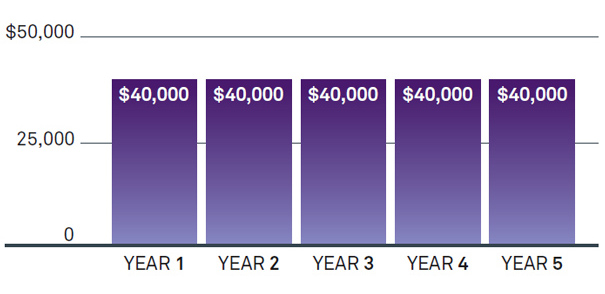 Fixed-dollar withdrawals chart