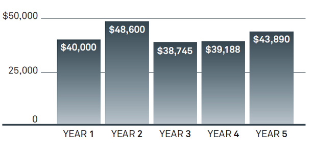 Withdrawal of investment earnings chart.