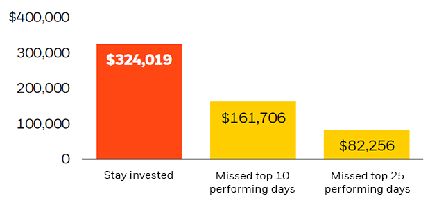 Considerations for your investment allocation