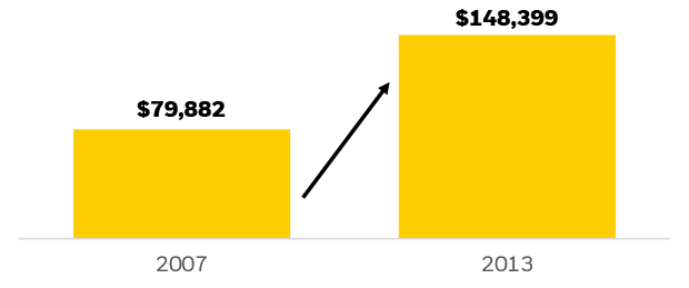 New contributions may grow as markets start to recover