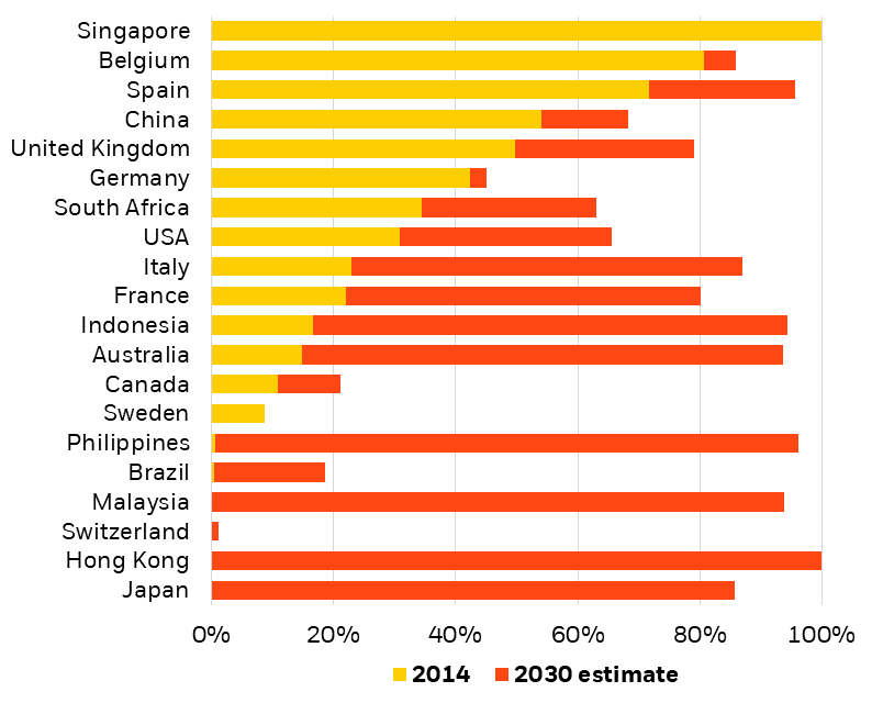 Water stress exposure by REIT market, 2014 vs. 2030