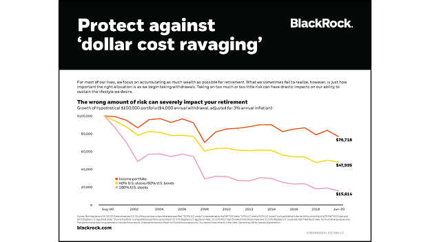 Protect against “dollar cost ravaging”