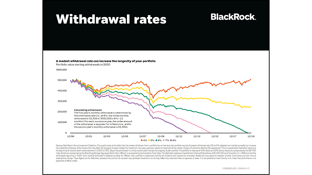 Withdrawal rates chart