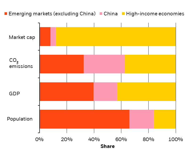 Chart shows the low market cap, high carbon emissions, GDP and population numbers of EMs vs larger numbers for China and high-income economies.