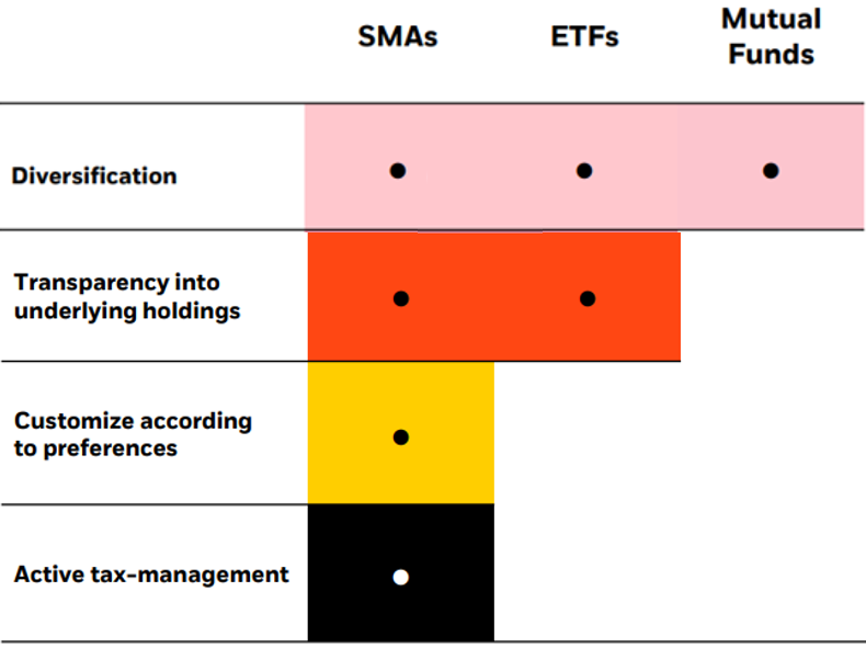 Sma chart comparison with etfs and mutual funds