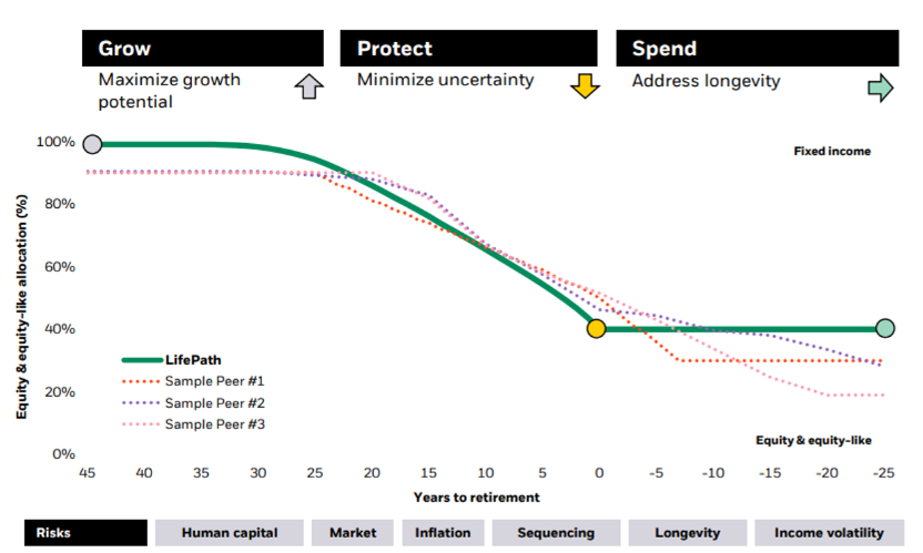 Chart image lifePath glidepath