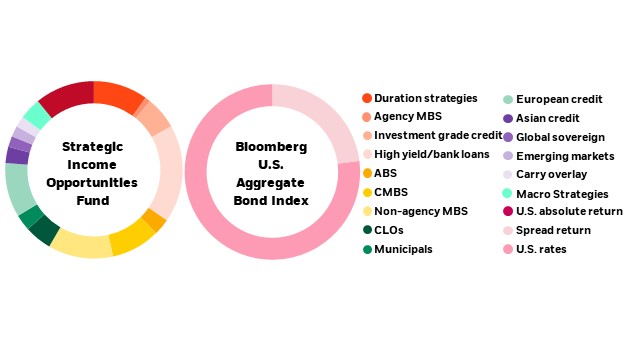 Strategic Income Strategic Income Opportunities Monthly Insight | BlackRock