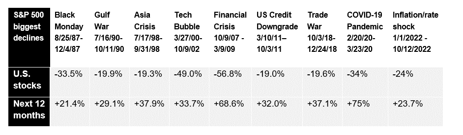 chart with 3 rows and 9 columns, showcasing the S&P 500 biggest declines with U.S stocks and the next 12 months