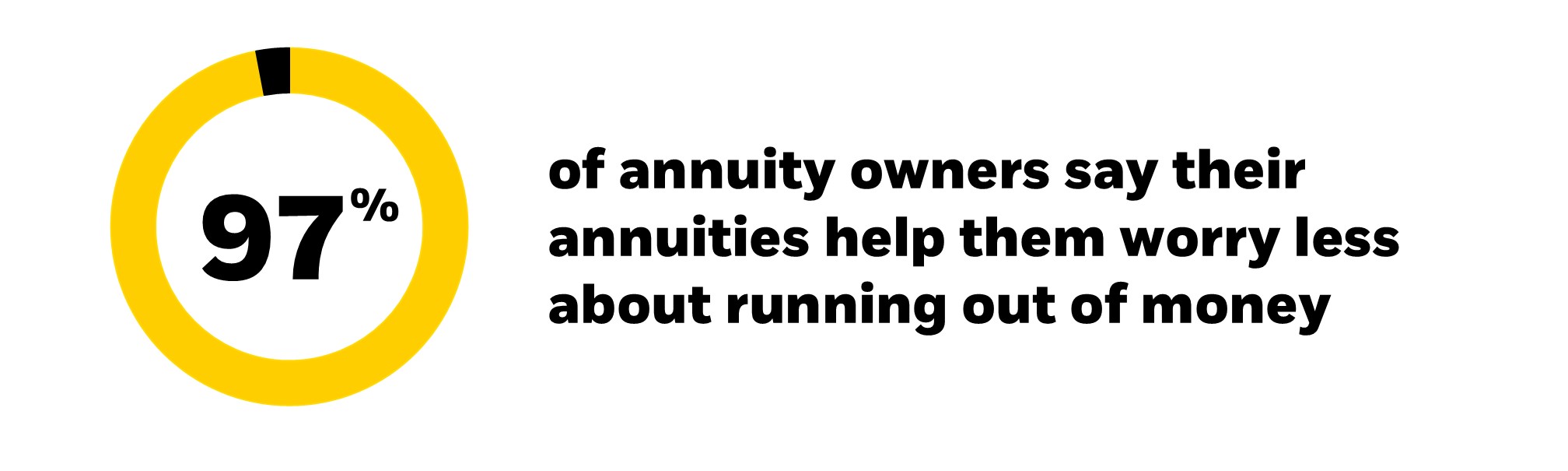 97% of annuity owners say their annuities help them worry less about running out of money
