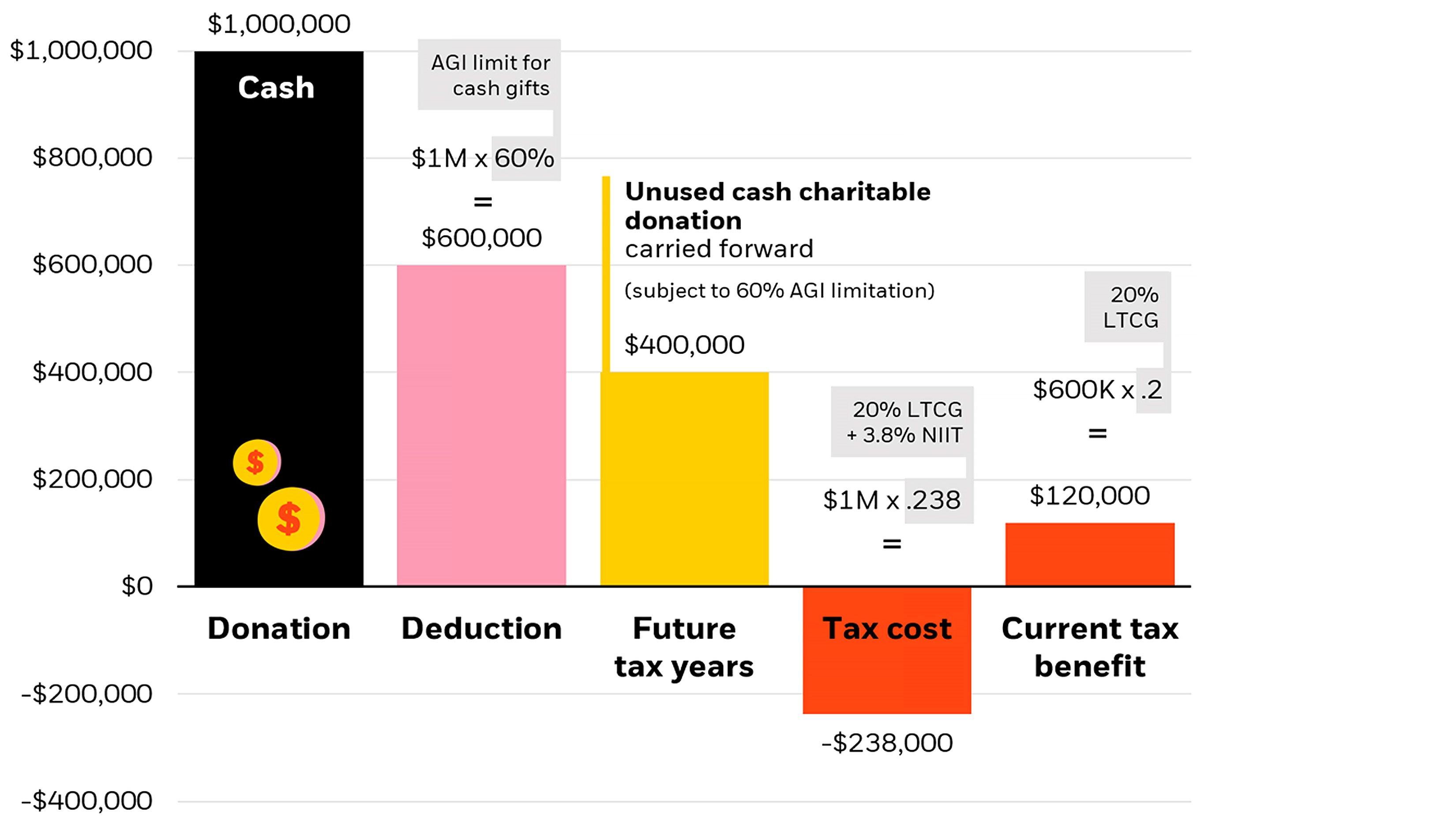 Graph depicting impact of cash gift