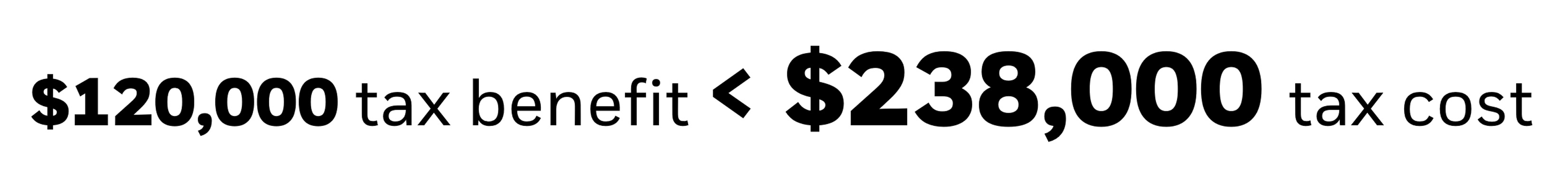 Tax benefit less than tax cost