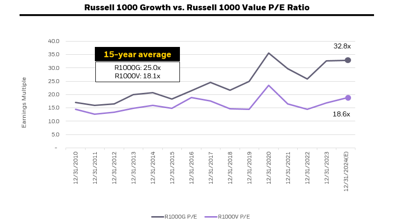 The chart compares the price-to-earnings (P/E) ratios of the Russell 1000 Growth and Russell 1000 Value indices.