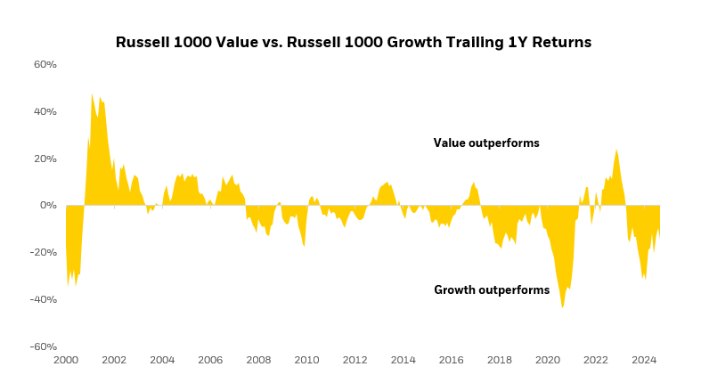 The chart compares 1-year trailing returns of the Russell 1000 Value and Russell 1000 Growth indices since 2000.
