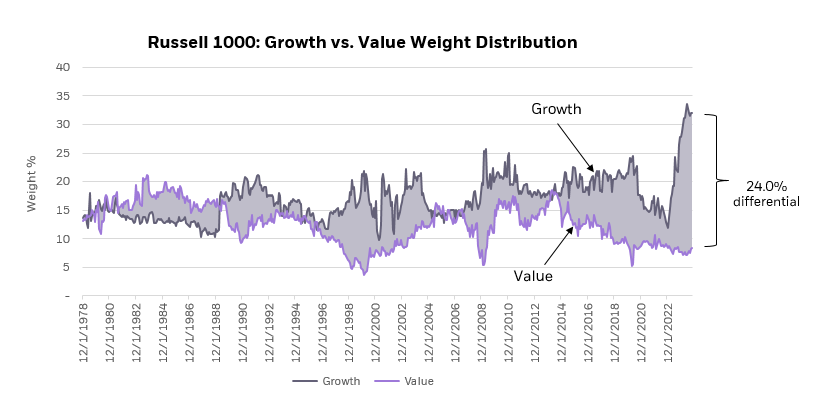The chart illustrates the weight distribution between growth and value stocks within the Russell 1000 index.