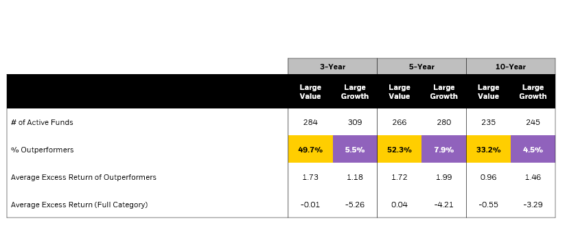 The chart highlights that active managers have fared well in the Large Cap Value category.