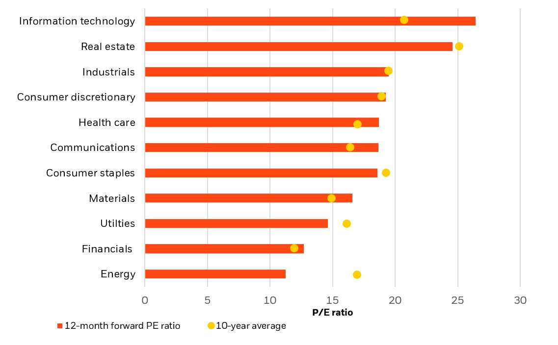 A chart showing global equity valuation by sector