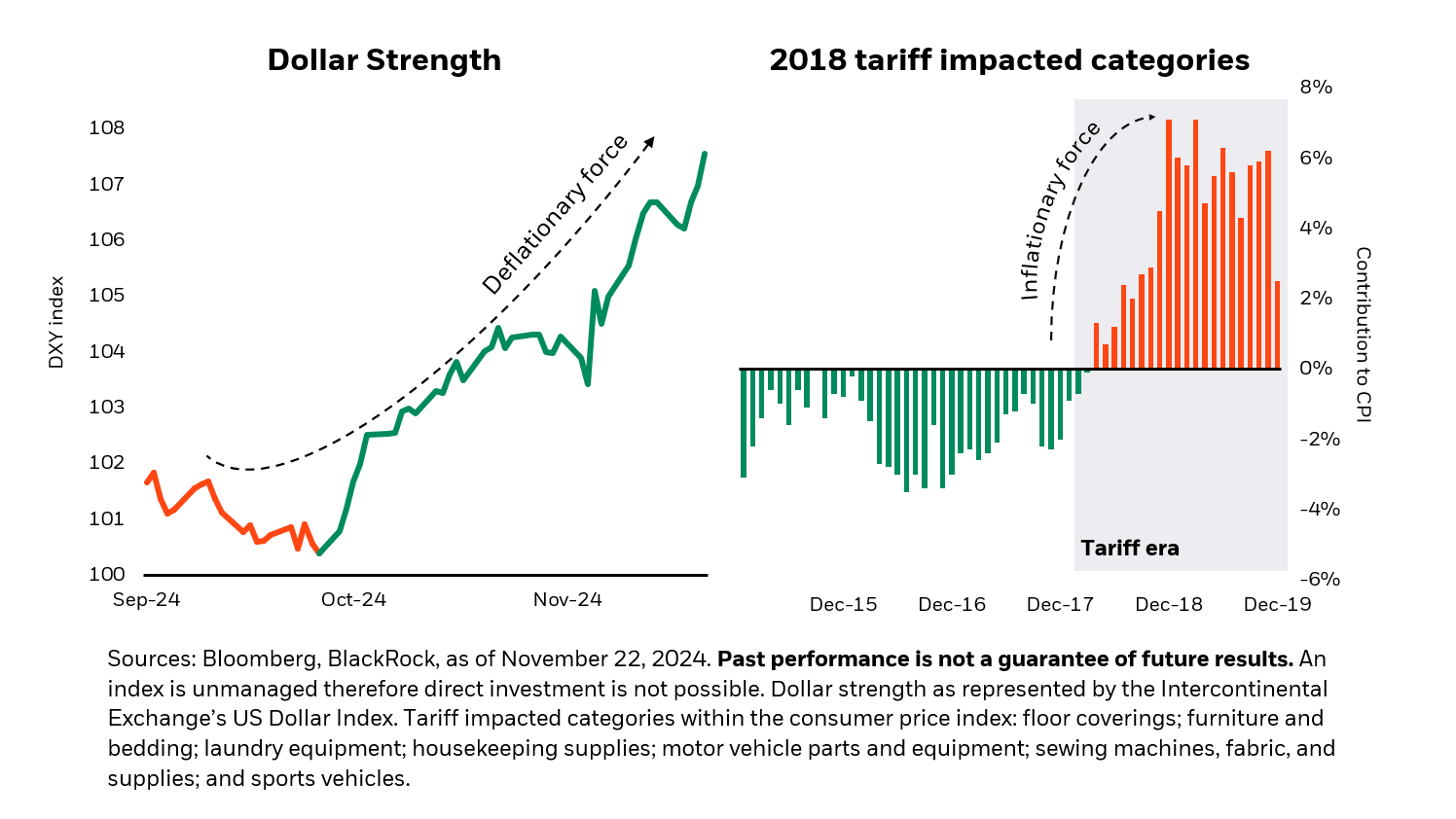 An index is unmanaged therefore direct investment is not possible. Dollar strength as represented by the Intercontinental Exchange’s US Dollar Index. Tariff impacted categories within the consumer price index: floor coverings; furniture and bedding; laundry equipment; housekeeping supplies.