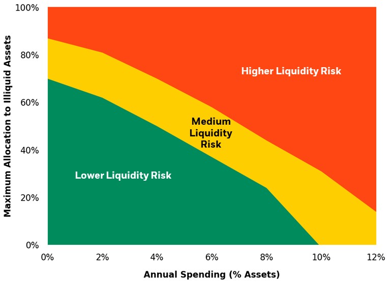 The graph shows an example of liquidity mapping assumes a 60-40 liquid portfolio and drawdown private funds.