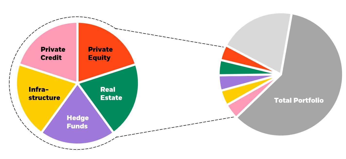The graph illustrates that diversifying an allocation to alternatives can be achieved by including Private Credit, Private Equity, Real Estate, Infrastructure, and Hedge Funds, tailored to the investor's risk profile Pictures.