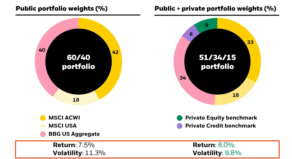 This graph presents an illustrative historical performance comparison of a 60/40 portfolio with the inclusion of 15% private markets. The addition of private markets enhances returns while reducing volatility.
