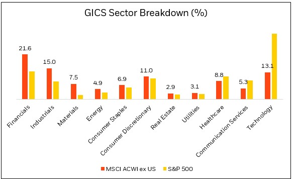 S&P 500 GICS Sector Breakdown.