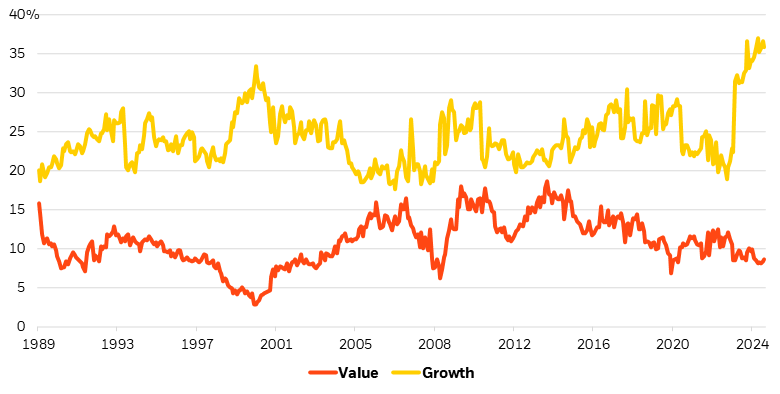 Growth and value representation in the S&P 500 Index across time.
