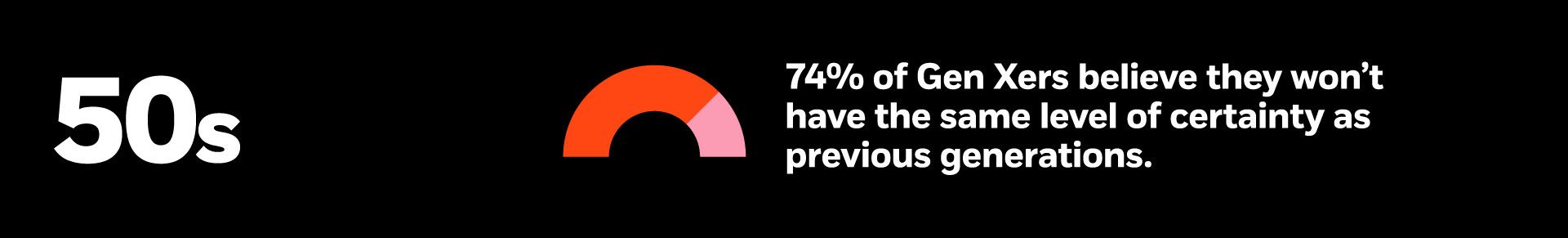 74% of Gen X believes they won't have the same level of certainty as prior generations.
