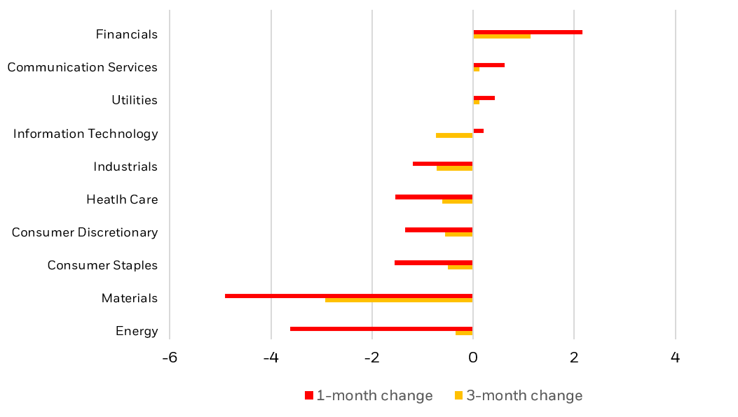 The bars show the change in aggregate analyst earnings forecasts for MSCI World sector indexes