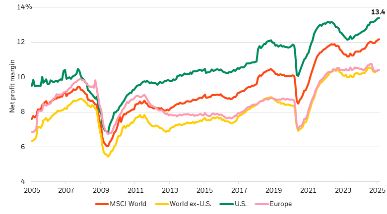 Chart showing the profit margin outlook for the U.S. and other parts of the world.