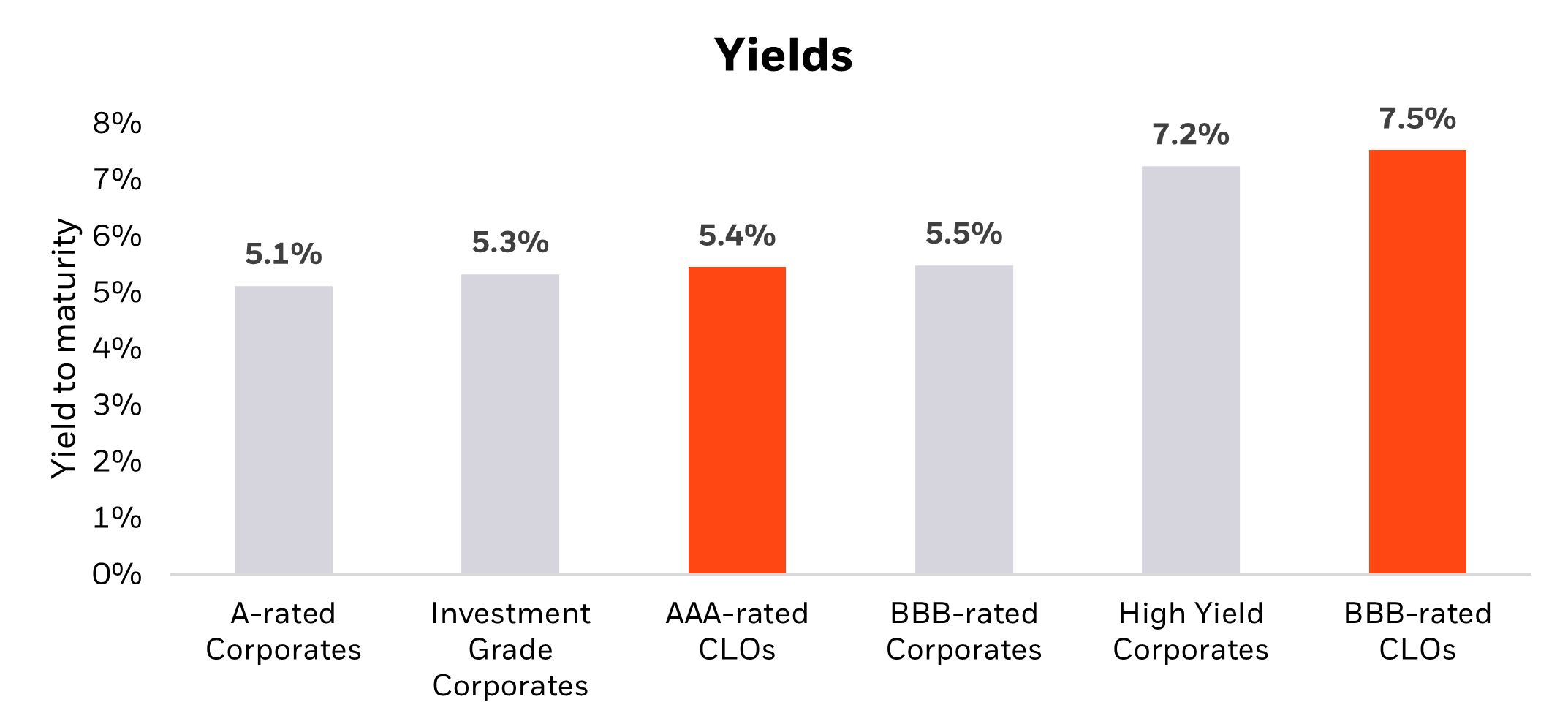 Two bar charts stacked on top of each other. The top compares yields of various fixed income sectors. The bottom compares drawdowns of the same fixed income sectors.
