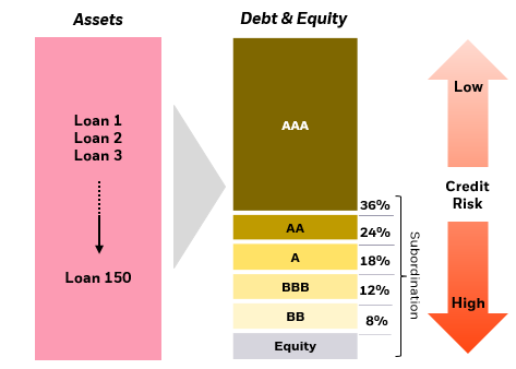 Graphic displaying the structure of a CLO