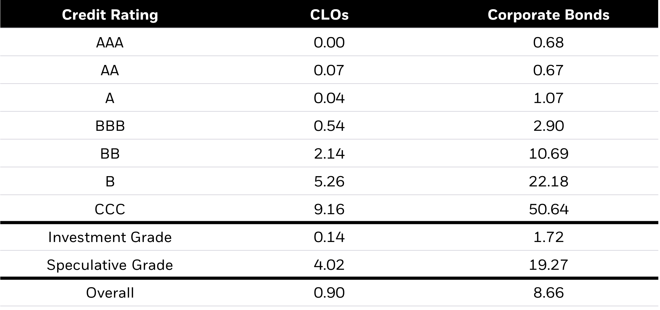 able comparing the 10-year cumulative default rates between CLOs corporate bonds grouped by credit rating.