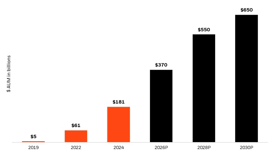 This bar chart shows the projected growth of AUM for Outcome ETFs from 2019 to 2030. Values in billions: $5 (2019), $61 (2022), $181 (2024), $370 (2026P), $550 (2028P), $650 (2030P). Orange bars represent years up to 2024, black bars represent projected years from 2026P onwards.