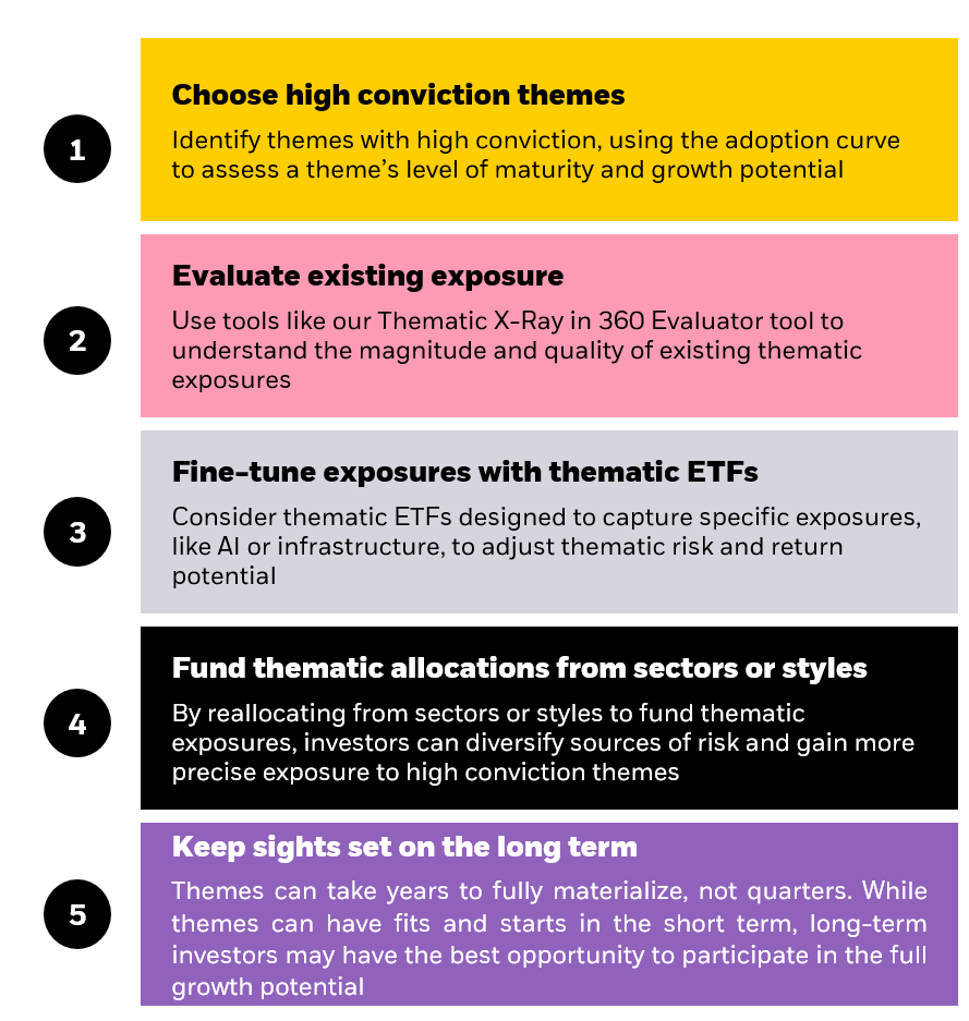 Graphic describing the five steps in a framework to help investors thoughtfully integrate thematic exposures alongside traditional buildings blocks into their portfolios