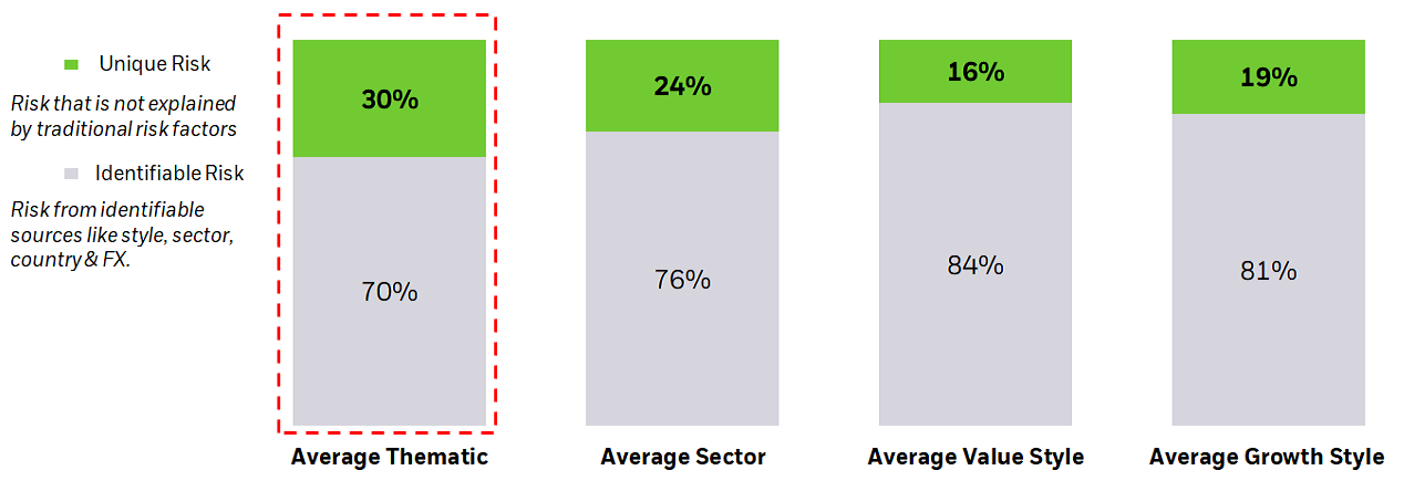 Average % of risk contribution for thematic, sector, value, & growth. Grey is the % of Identifiable Risk-average risk contributions from identifiable sources. Green is the % of Unique Risk-attributed to equity-specific risk not explained by broader market movements or traditional risk factors.